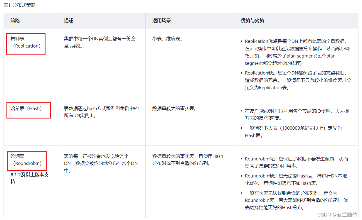 【GaussDB(DWS)】数据分布式存储-三种类型的表