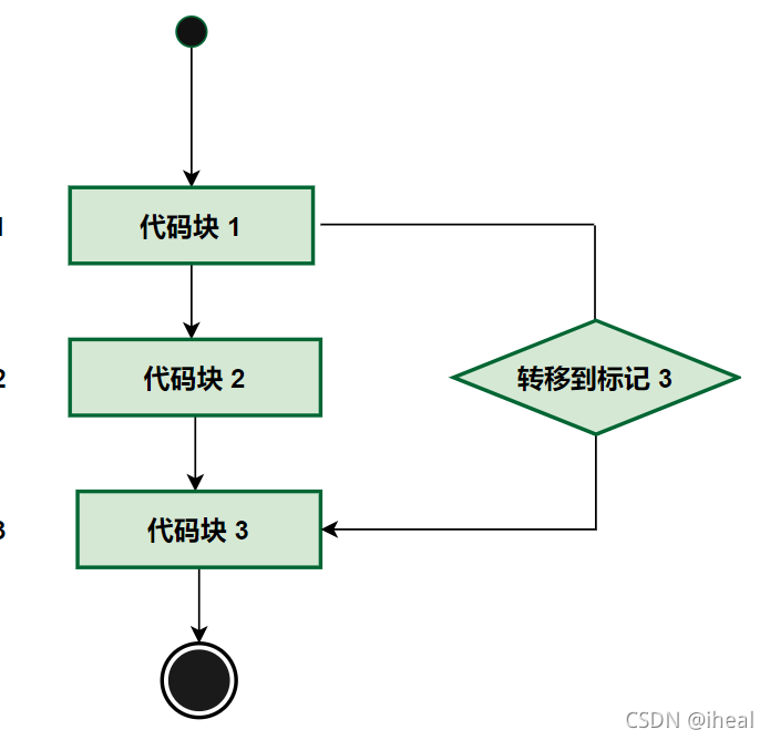 [外链图片转存失败,源站可能有防盗链机制,建议将图片保存下来直接上传(img-9c35PG4U-1635580969183)(assets/【C语言详解】分支与循环/dowhile.png)]