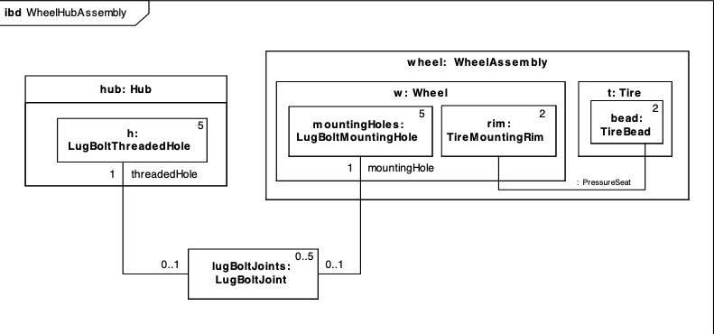 Internal Block Diagram for WheelHubAssembly