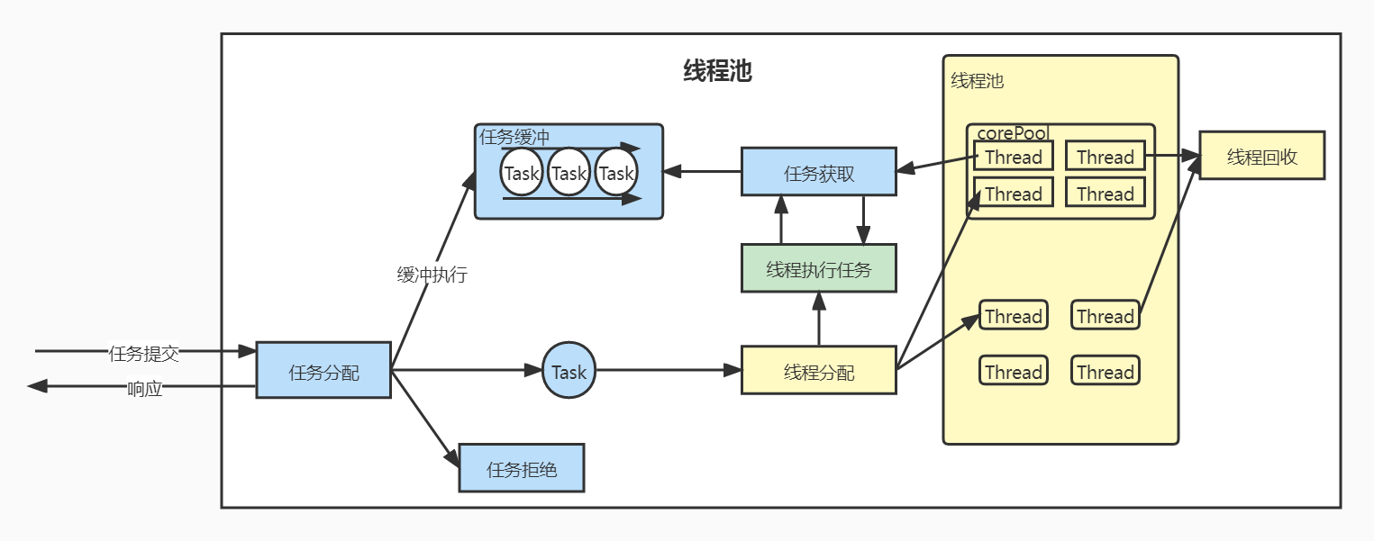 java多线程五线程池
