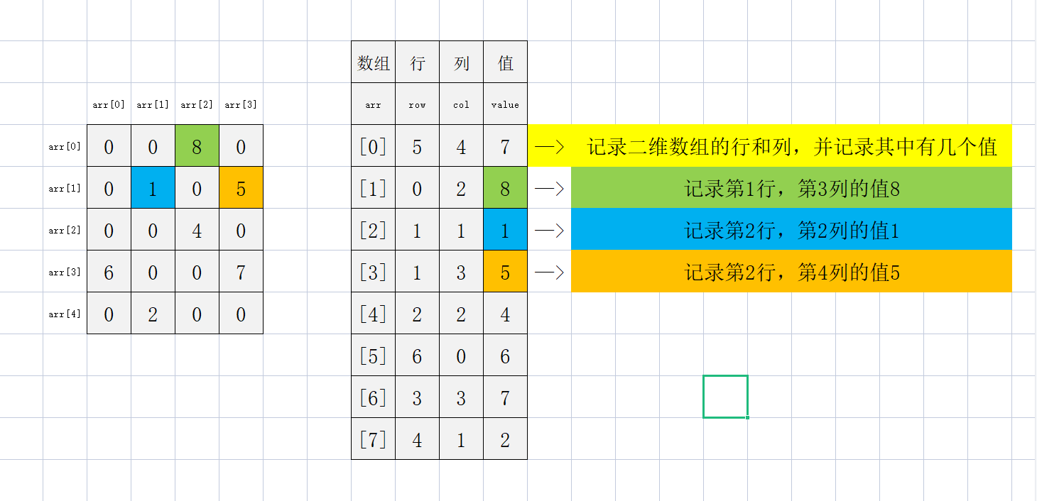 数据结构之稀疏数组_稀疏数据 数据结构-CSDN博客