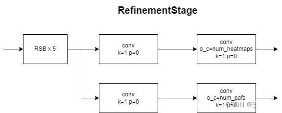 RefinementStage