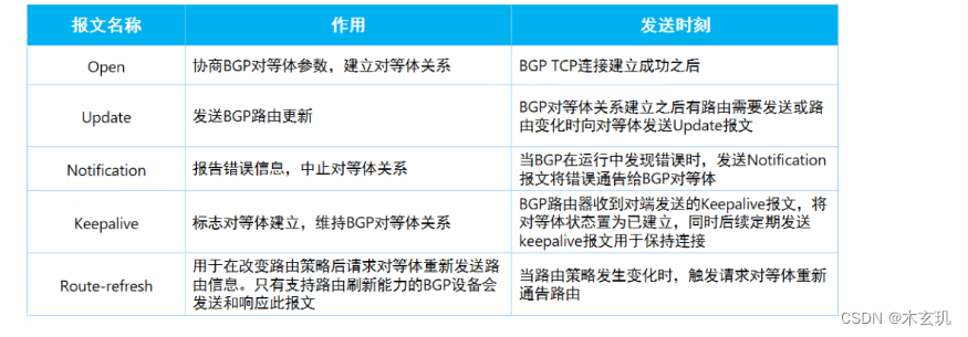 BGP---边界网关协议
