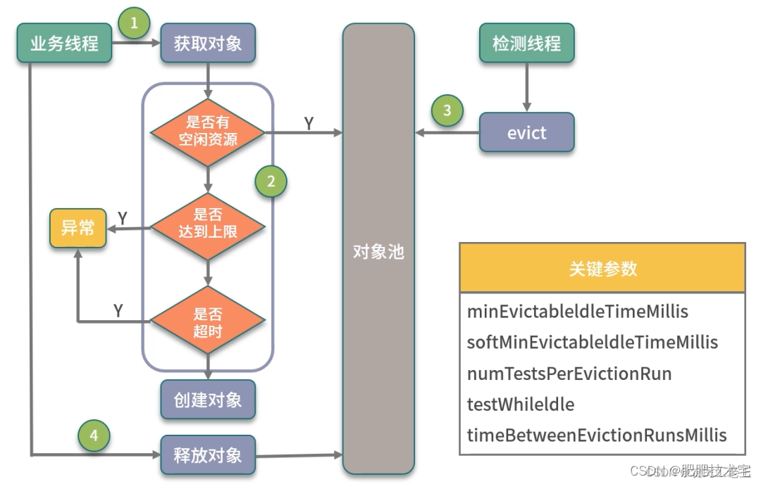 Java中池化技术探讨