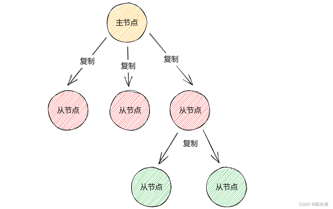 Redis 的 3 种多机服务，都记住了吗？