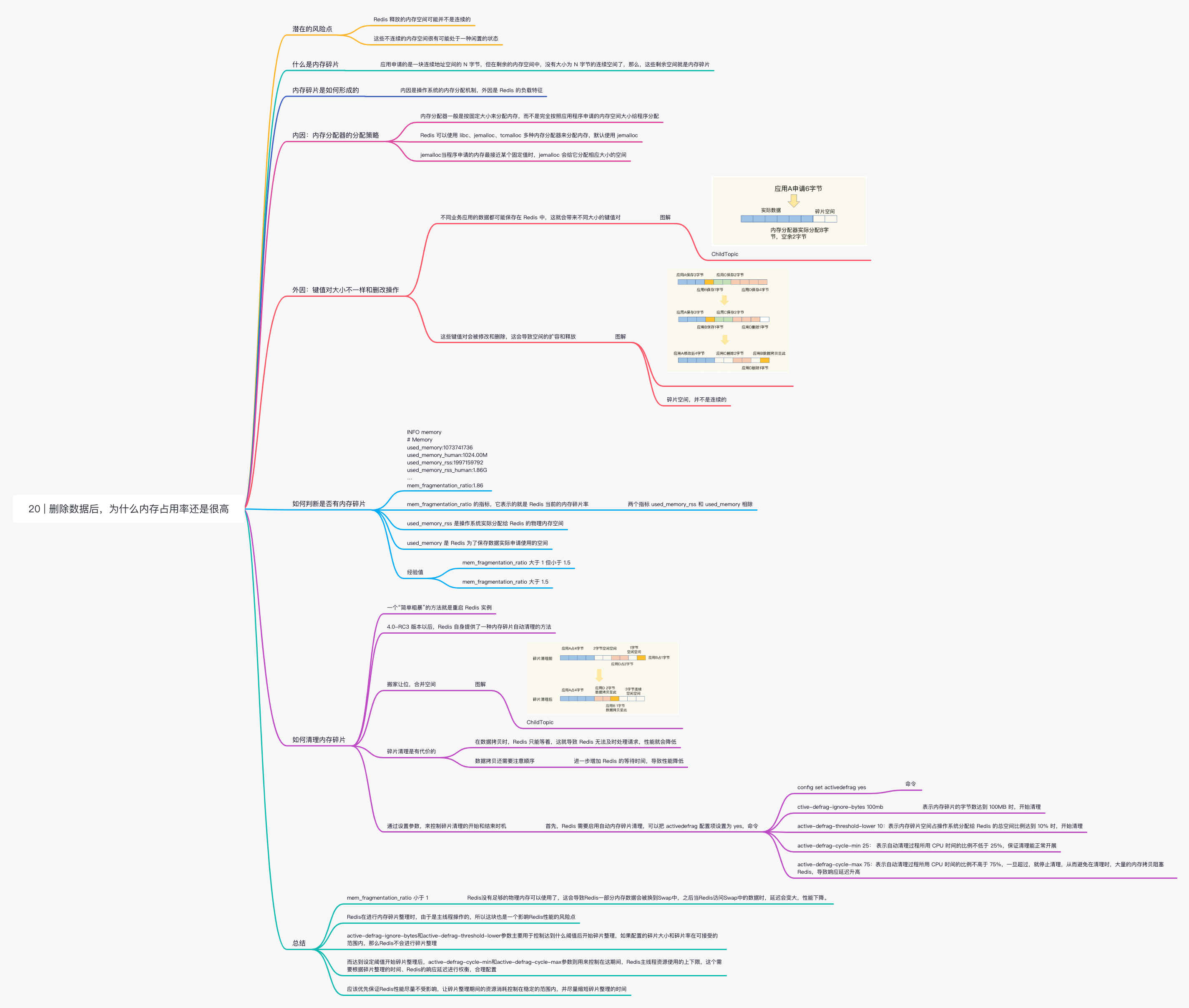 redis-20 删除数据后，为什么内存占用率还是很高