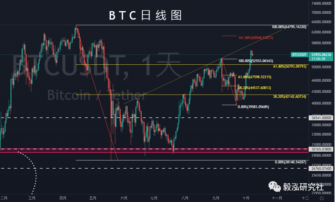 BTC日线图——毅泓研究社绘制