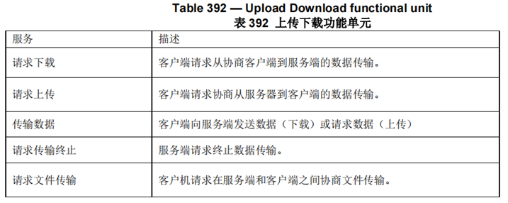 UDS (Unified Diagnostic Services)汽车诊断标准协议