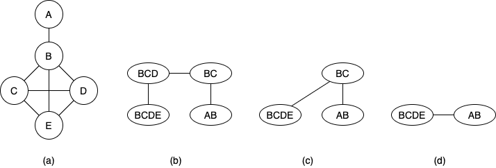 贝叶斯网专题6：团树传播_clique tree-CSDN博客
