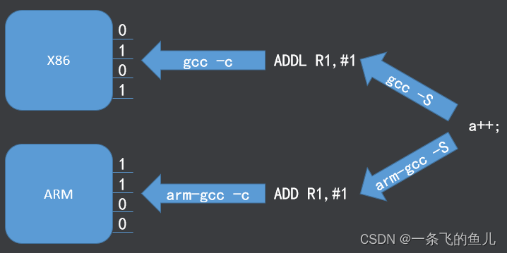 ARM处理器概论（指令集、存储模型、ARM工作模式）_arm 处理器-CSDN博客