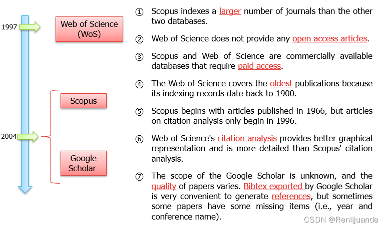 Web of science,scopus,Google scholar的介绍和区别