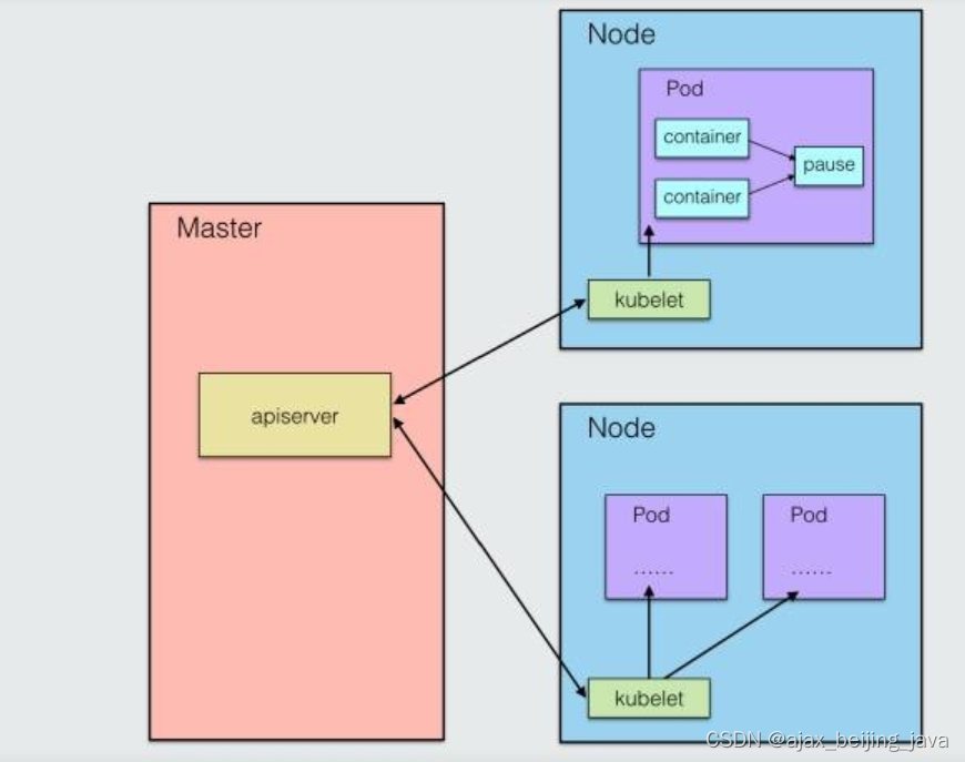 k8s 中master 与node的通信