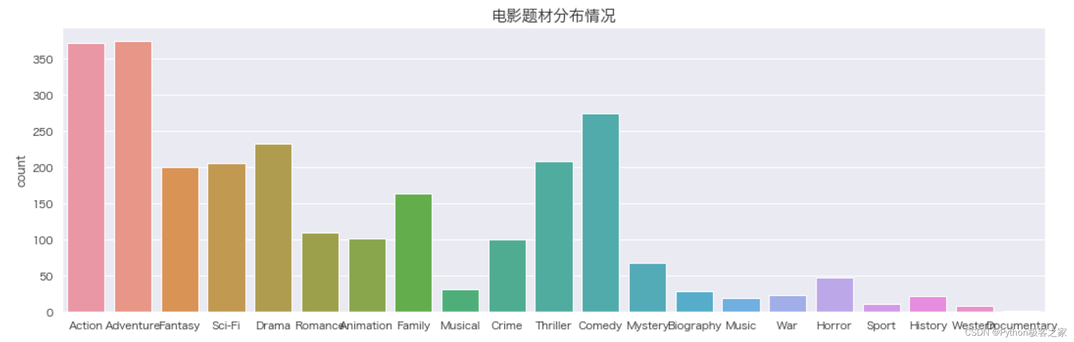 基于机器学习的电影票房分析与预测系统