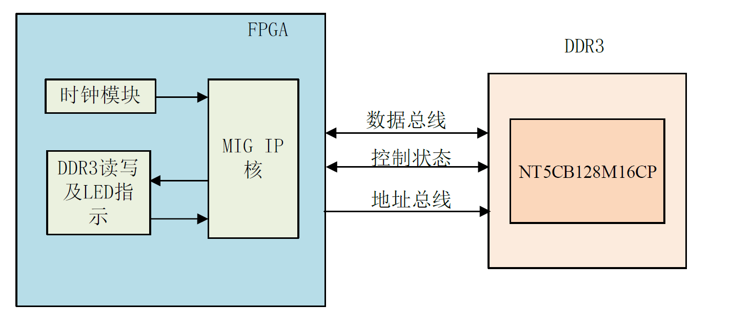 FPGA学习之DDR3读写实验_fpga ddr3读写效率-CSDN博客