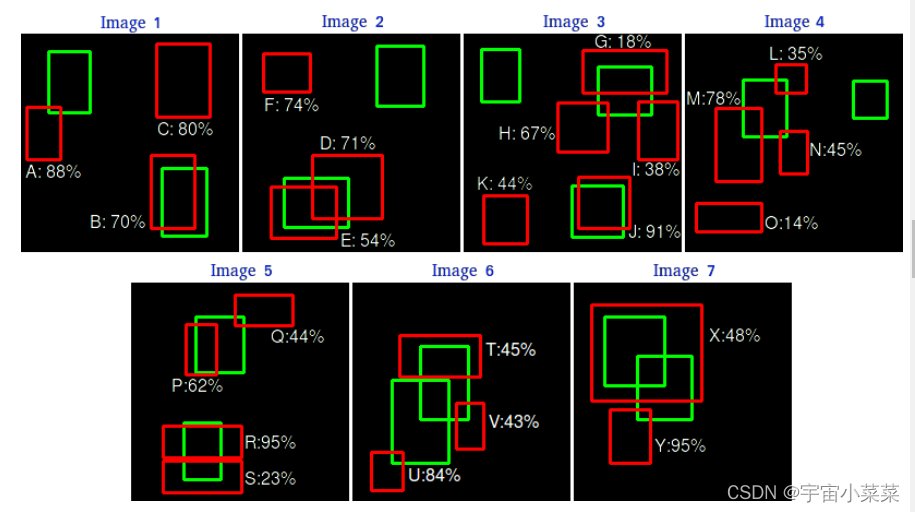 目标检测评价指标map