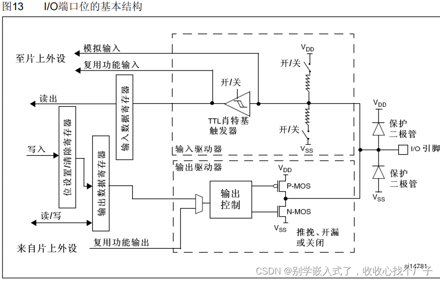 GPIO结构图