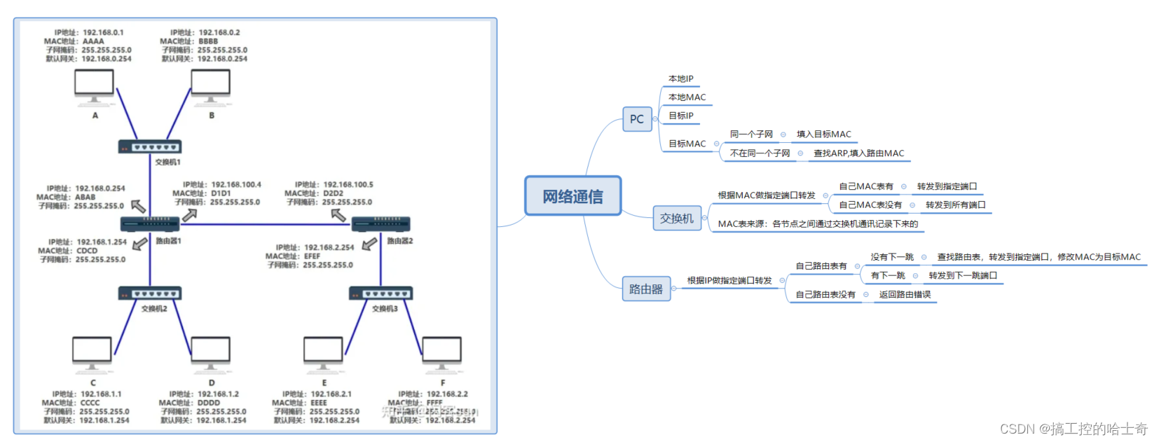 网络通信的思维导图