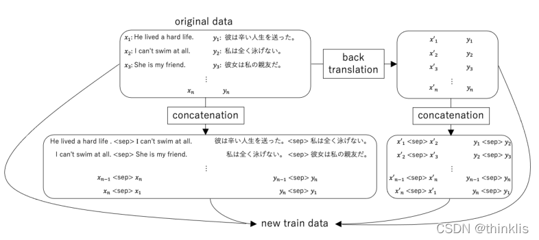Sentence Concatenation Approach to Data Augmentation for Neural Machine Translation阅读笔记