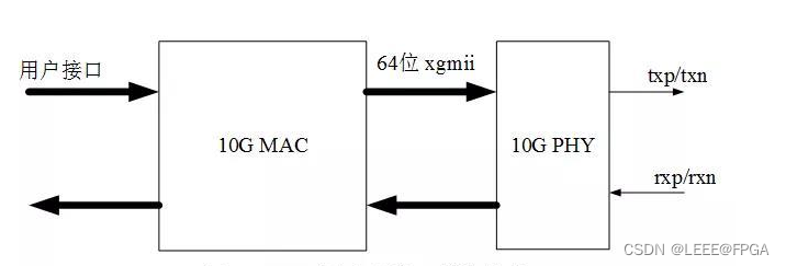 Xilinx IP 10G Ethernet PCS/PMA IP Core