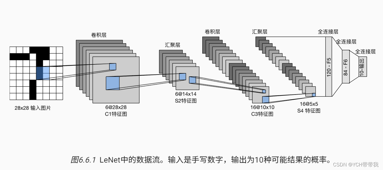 卷积神经网络-D2L