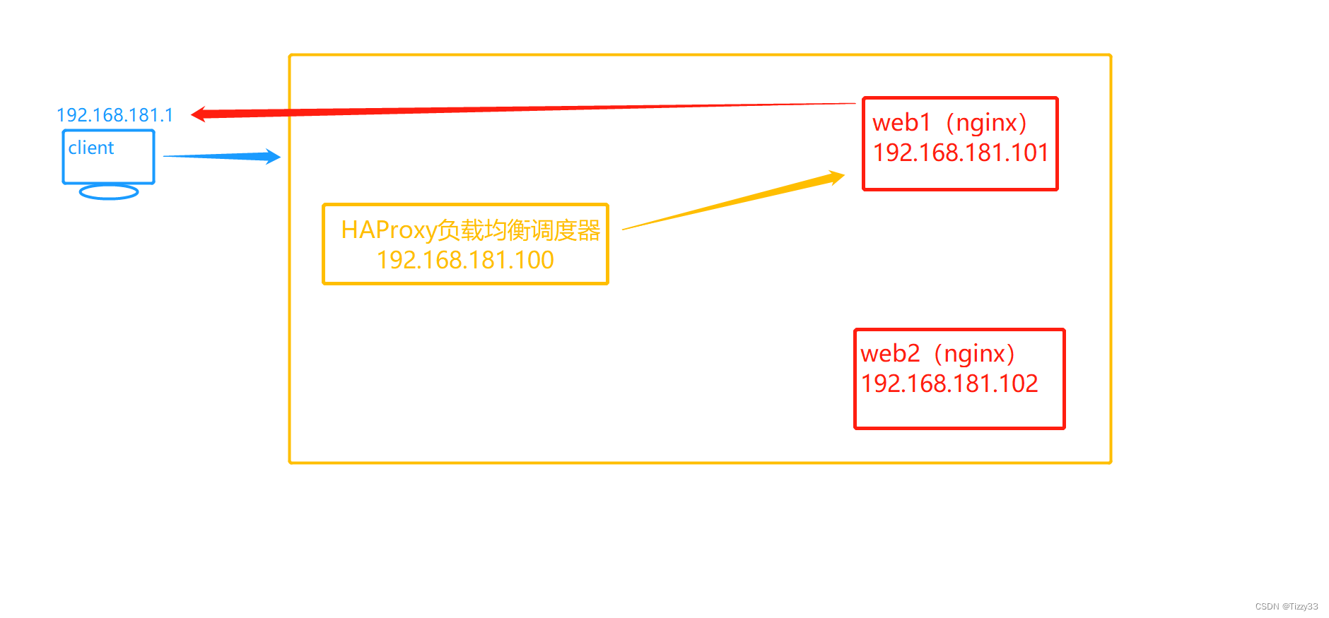 HAProxy负载均衡集群