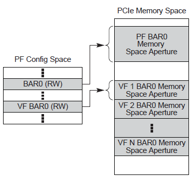 BAR Space Example for Single BAR Device