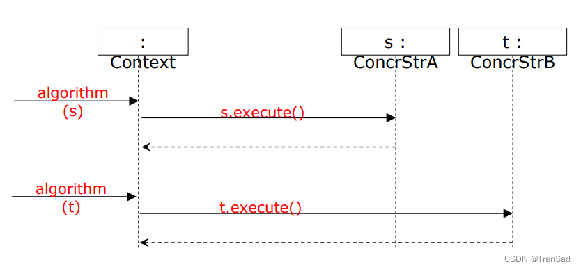 设计模式 Template Method Pattern(Inheritance) vs Strategy Pattern(Delegation)