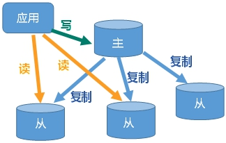 Redis_主从复制