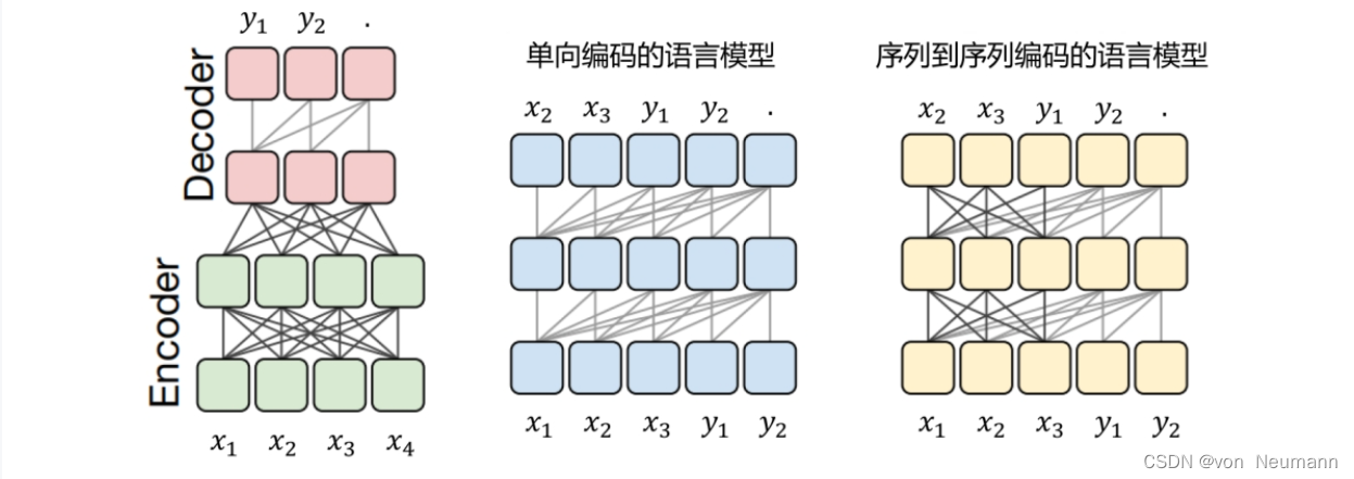 T5的结构选型图