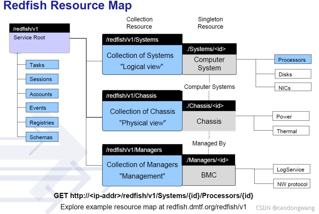 (一)Redfish简介-CSDN博客