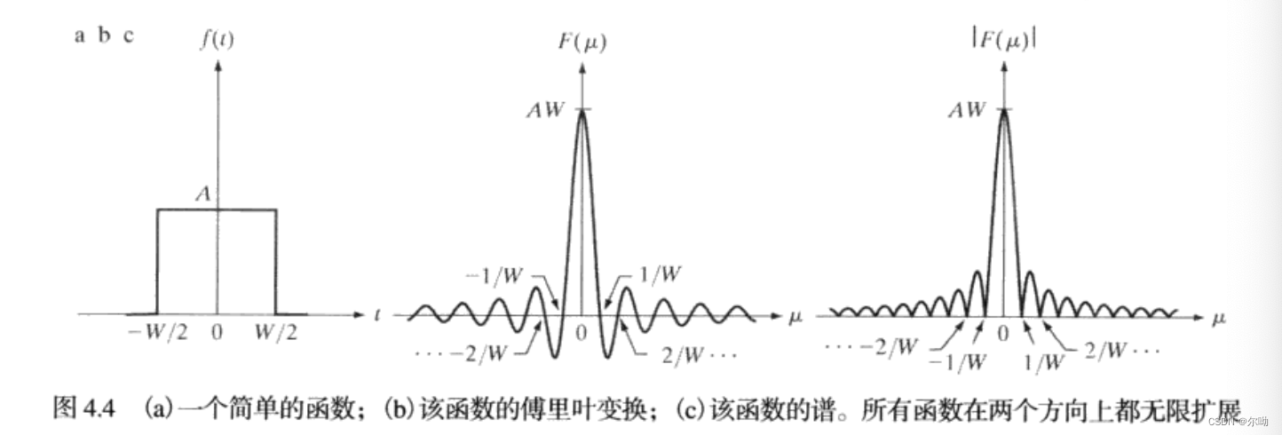 盒状函数的傅里叶变换