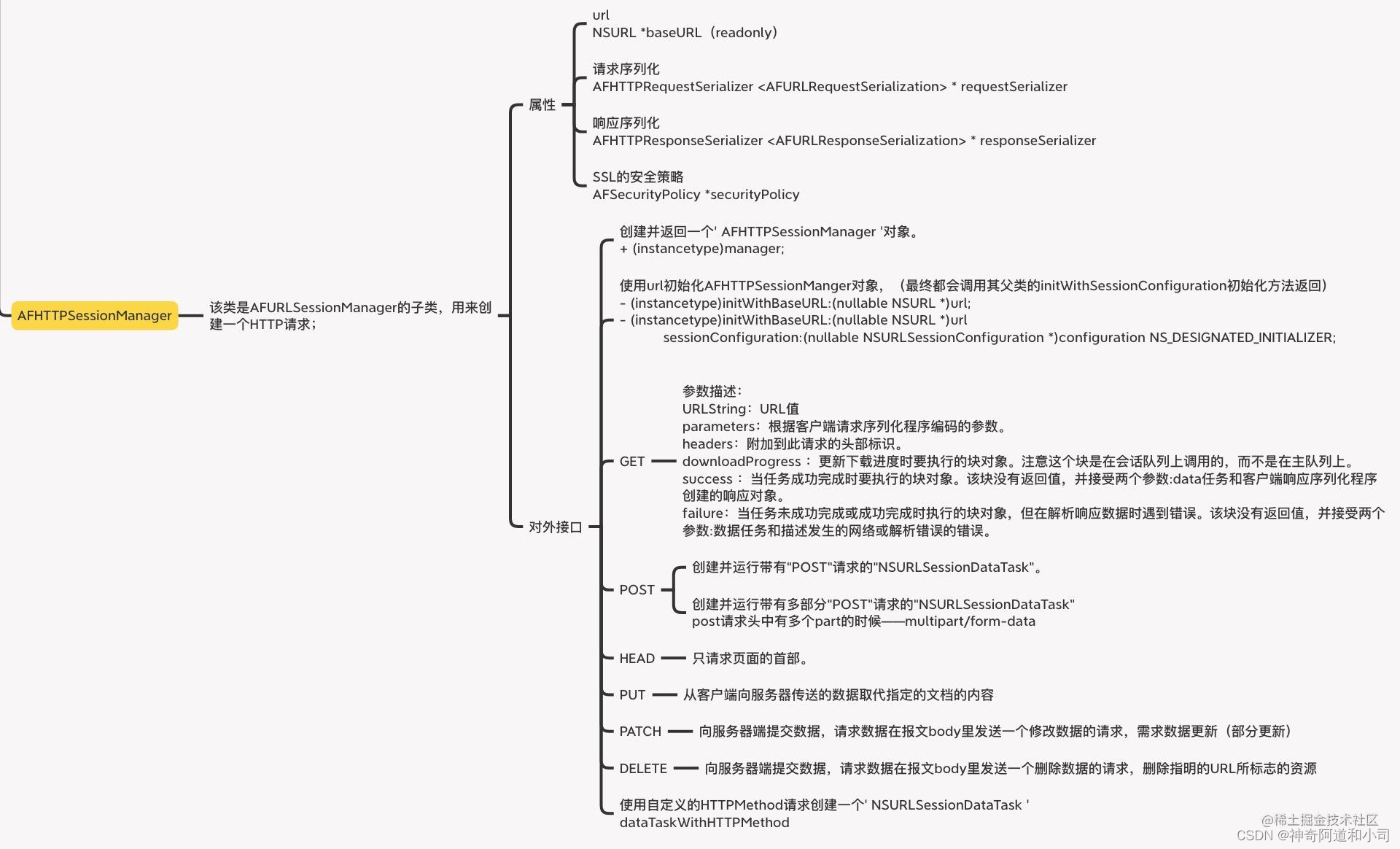 【AFNetWorking源码（二）AFURLSessionManger和AFHTTPSessionManager】