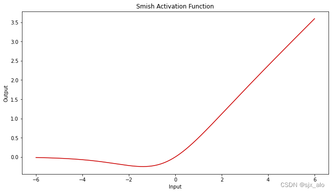 激活函数总结（二十六）：激活函数补充(Probit、Smish)