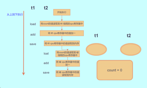 java多线程之线程安全(重点,难点)_java 常见的线程安全问题