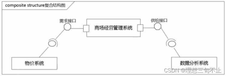 Composite structure diagram of shopping mall management system