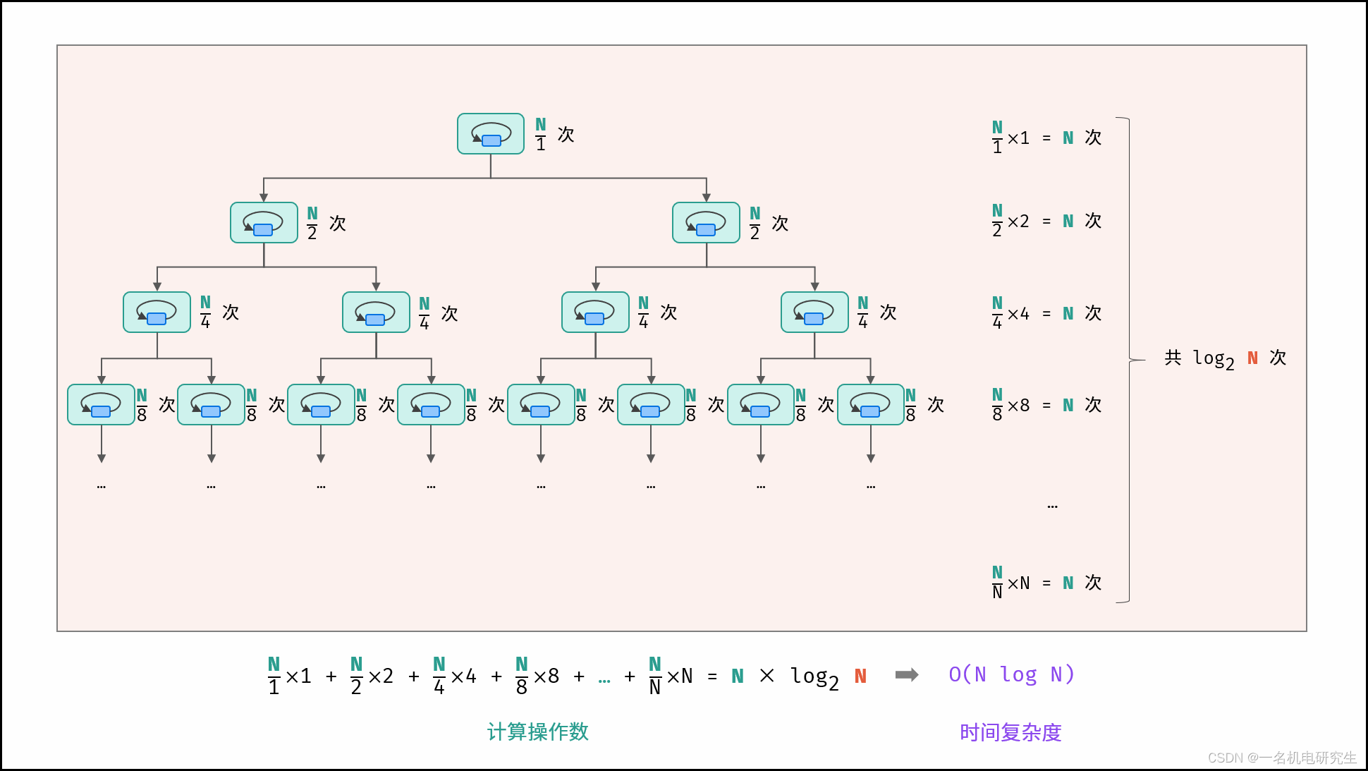 linear logarithmic order