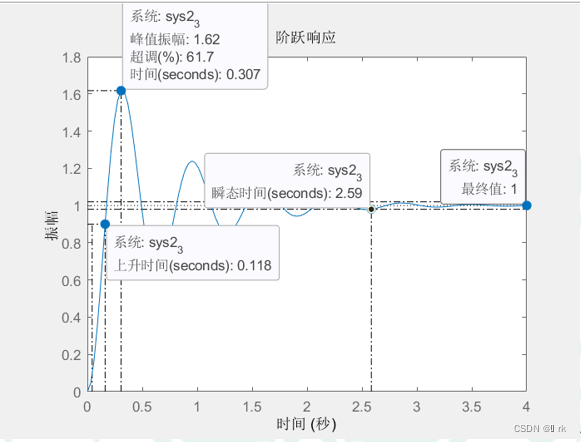 matlab+自控04|自动控制的仿真基础（图像专题）]】_阶跃响应和正弦响应曲线-CSDN博客