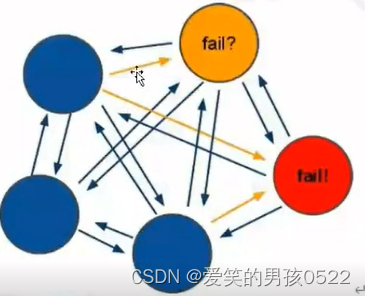 redis基础及哨兵集群部署、故障切换