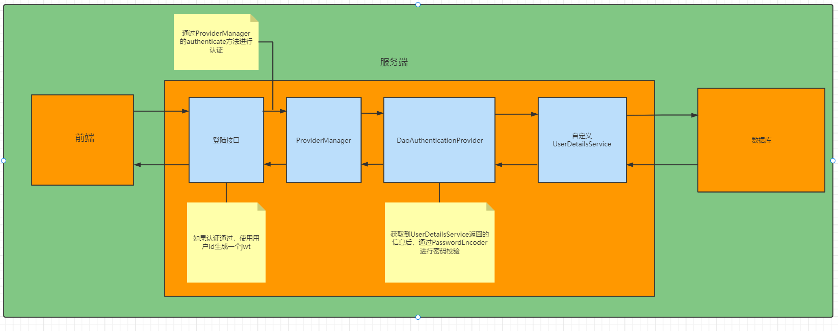 [外链图片转存失败,源站可能有防盗链机制,建议将图片保存下来直接上传(img-oYuPgEEl-1650970971727)(C:\Users\小刘同学\Desktop\SpringSecurity\img\image-20211215095331510.png)]