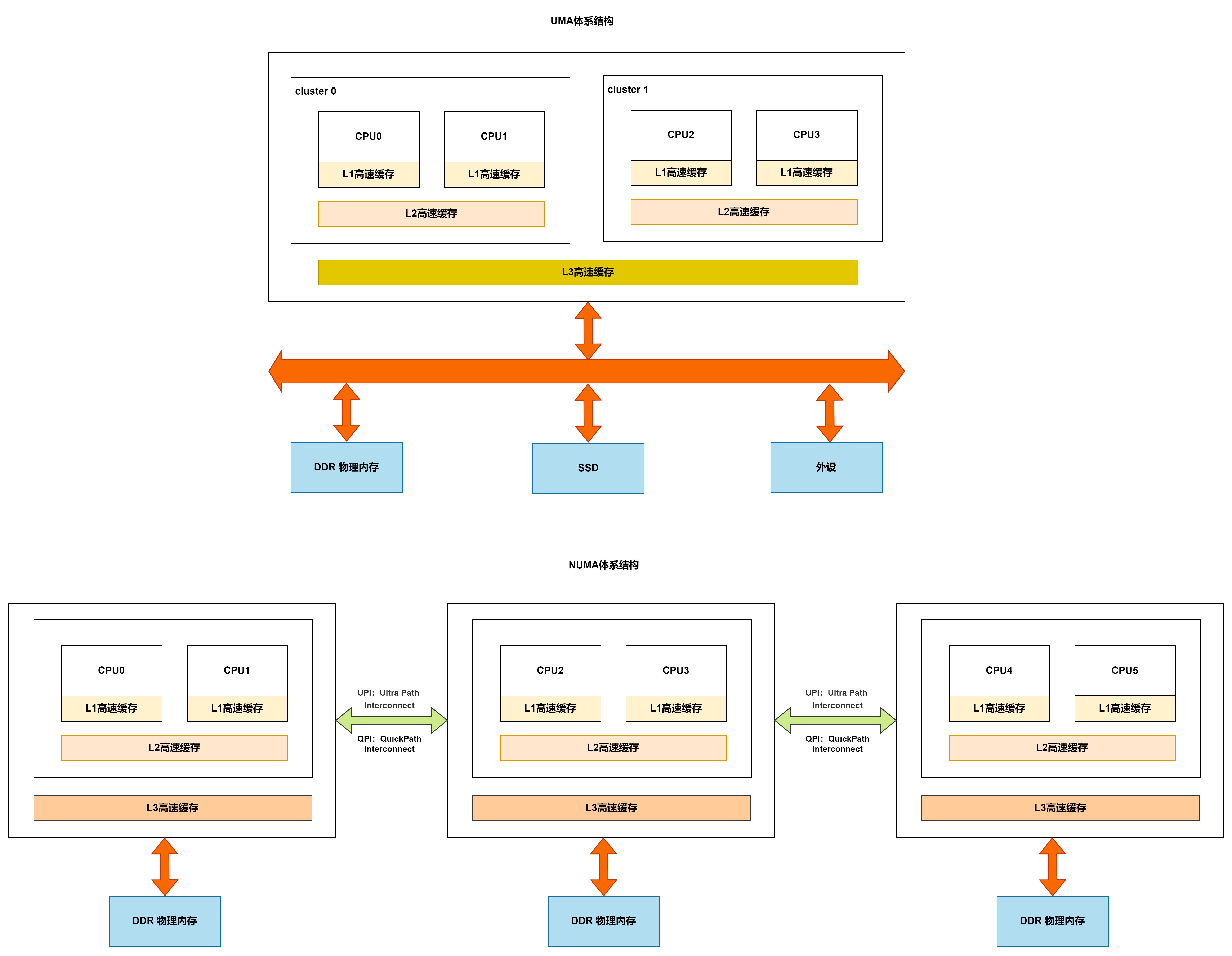 处理器从单核到多核的演化过程&NUMA&UMA_cpu cluster complex-CSDN博客