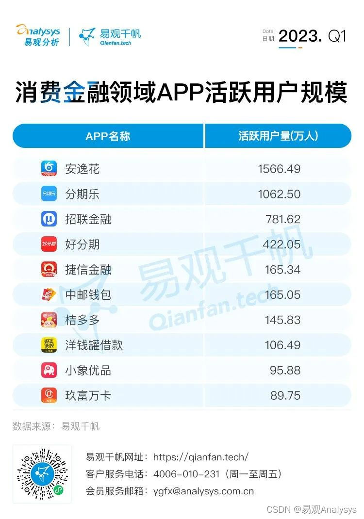 易观分析：消费金融机构以APP为触点，创新消费场景，激发消费活力