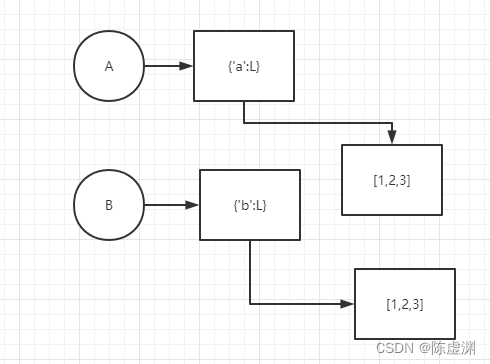 Python 基础| Python 直接赋值、深拷贝和浅拷贝