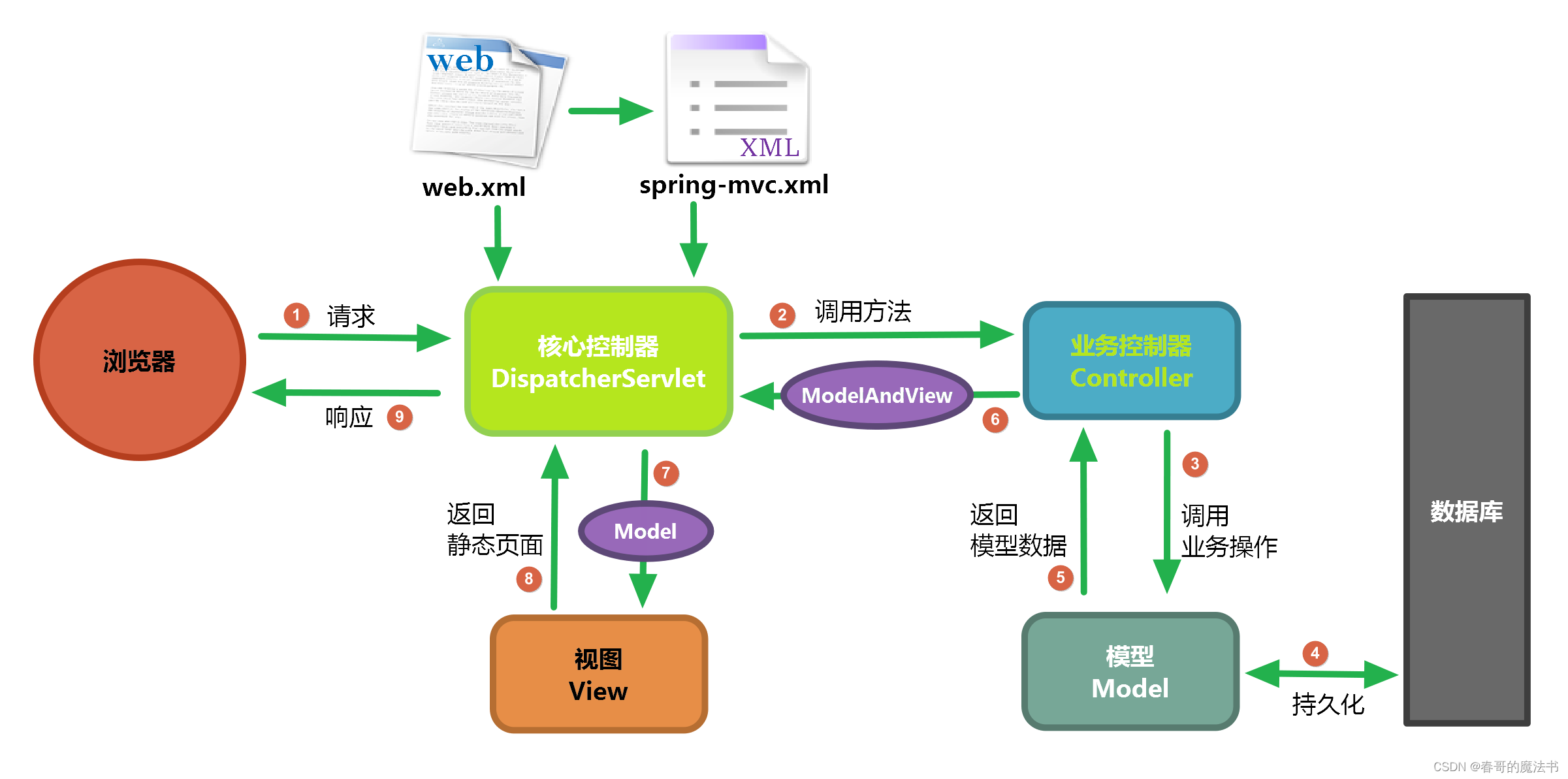 JavaWeb ( 十 ) SpringMVC