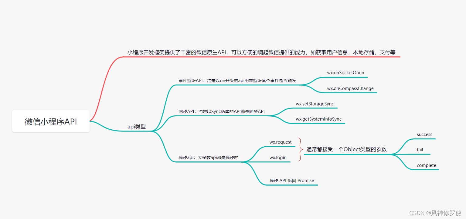 微信小程序思維導圖