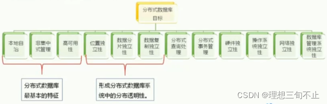 分布式数据库目标