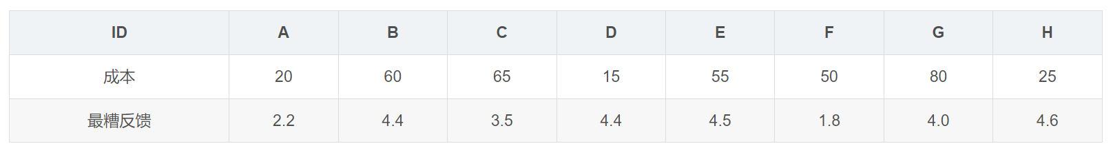 获得Pareto前沿的方法有什么？NSGA-Ⅱ怎么获得Pareto非支配解集 + 支配解集？怎么获得Pareto前沿？/非支配解集代码实现