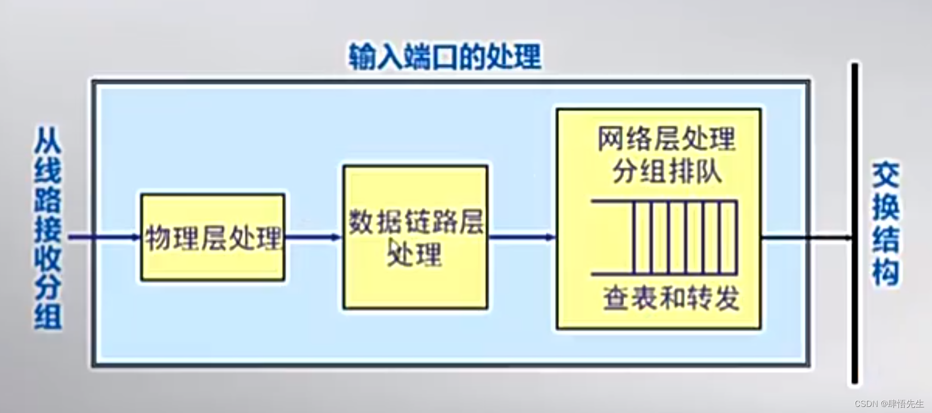 input port