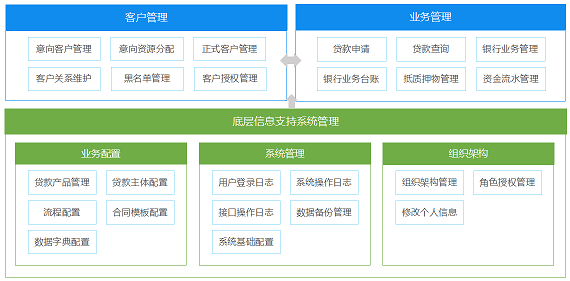 贷款中介业务管理系统-具备完善的贷前审批及贷后监管功能