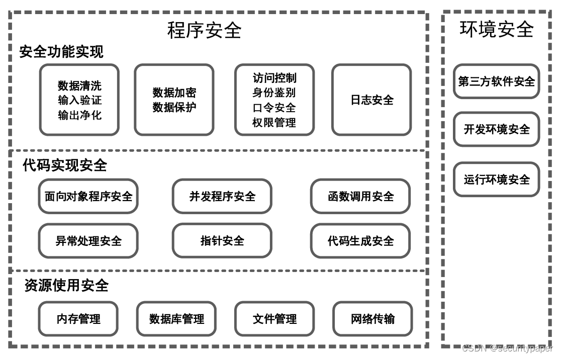 信息安全标准