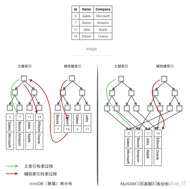 谈谈聚簇索引与非聚簇索引